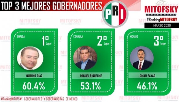 Riquelme, de los mejores gobernadores del PRI