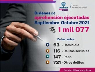 En dos meses, captura FGE a 1 mil 077 prófugos de la justicia