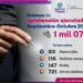 En dos meses, captura FGE a 1 mil 077 prófugos de la justicia