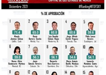 Coloca encuestadora a Bonilla entre los 9 alcaldes mejor evaluados