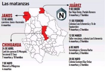 Van 8 masacres en el estado este año