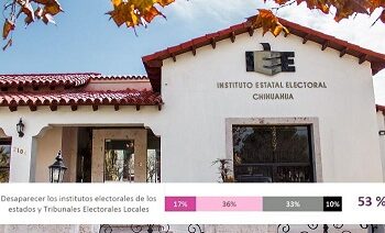 El 53% por la desaparición de los órganos electorales estatales: INE
