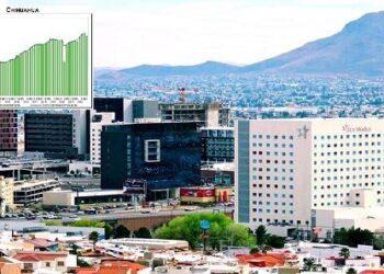 Cayó economía de Chihuahua 1.8% en último trimestre de 2022: Inegi
