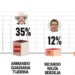 Lidera Manolo intención de voto a 40 días de la elección de gobernador