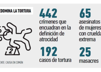 Encabeza Chihuahua asesinatos atroces