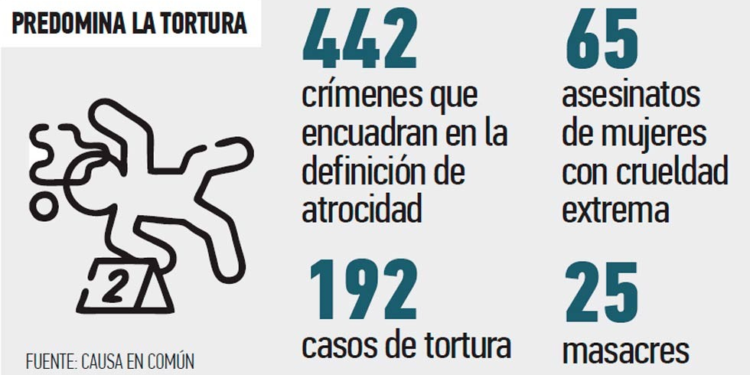 Encabeza Chihuahua asesinatos atroces
