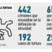 Encabeza Chihuahua asesinatos atroces
