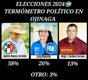Andrés Ramos encabeza encuestas en Ojinaga