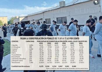 Están saturados 5 de los 9 Ceresos