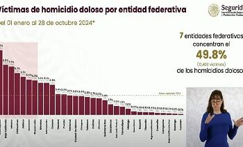 Chihuahua 4to lugar en ejecutados durante octubre: SSPC
