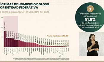 Chihuahua, cuarto lugar nacional en homicidios dolosos: Secretariado
