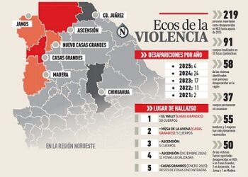 De 219 desaparecidos, localizan 58 en fosas
