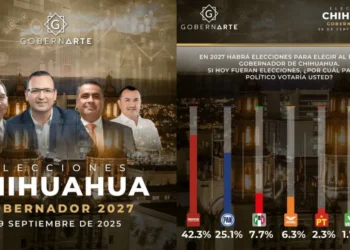 Cruz Pérez Cuéllar lidera preferencias rumbo a 2027 en Chihuahua
