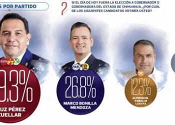 Cruz Pérez Cuéllar lidera preferencias para gobernatura de Chihuahua con 49%
