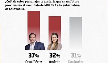 Quiere 37% a Cruz como candidato de Morena a gubernatura: C&E Research