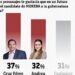 Quiere 37% a Cruz como candidato de Morena a gubernatura: C&E Research