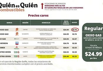 Señala Profeco a gasolinera de Chihuahua por precio alto