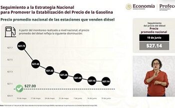 Precio promedio del diésel baja a 27.14 pesos: Profeco
