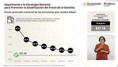 Precio promedio del diésel baja a 27.14 pesos: Profeco