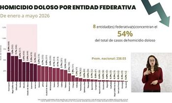 Chihuahua sigue entre los estados con más homicidios: Secretariado