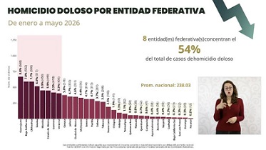 Chihuahua sigue entre los estados con más homicidios: Secretariado