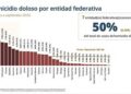 Chihuahua, tercer lugar nacional en homicidios durante 2026