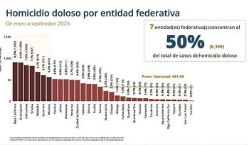 Chihuahua, tercer lugar nacional en homicidios durante 2026