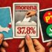 Morena tiene un voto potencial de 38% de la elección de 2027